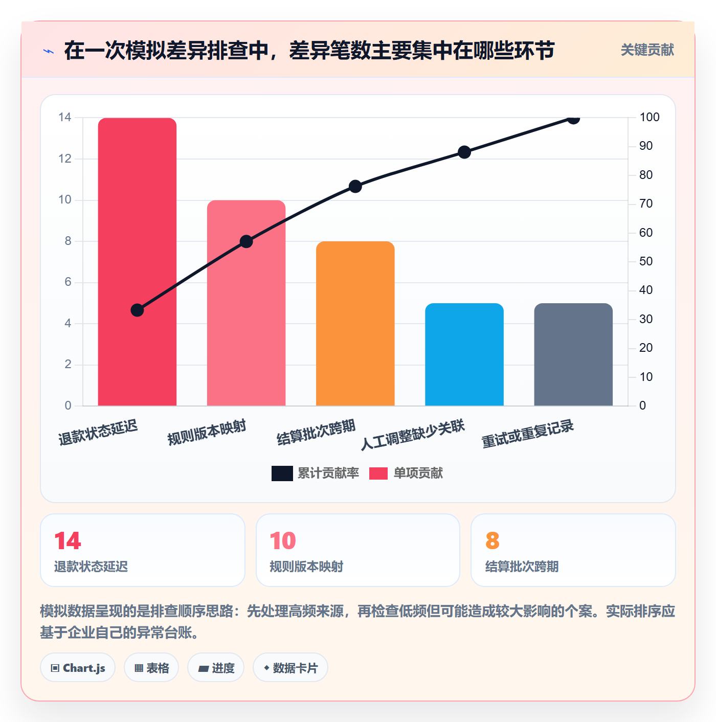 分账系统数据方法：用合规要求支撑常见误区判断