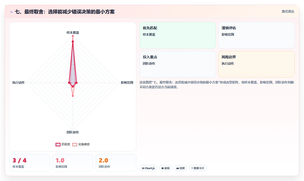 七、最终取舍：选择能减少错误决策的最小方案