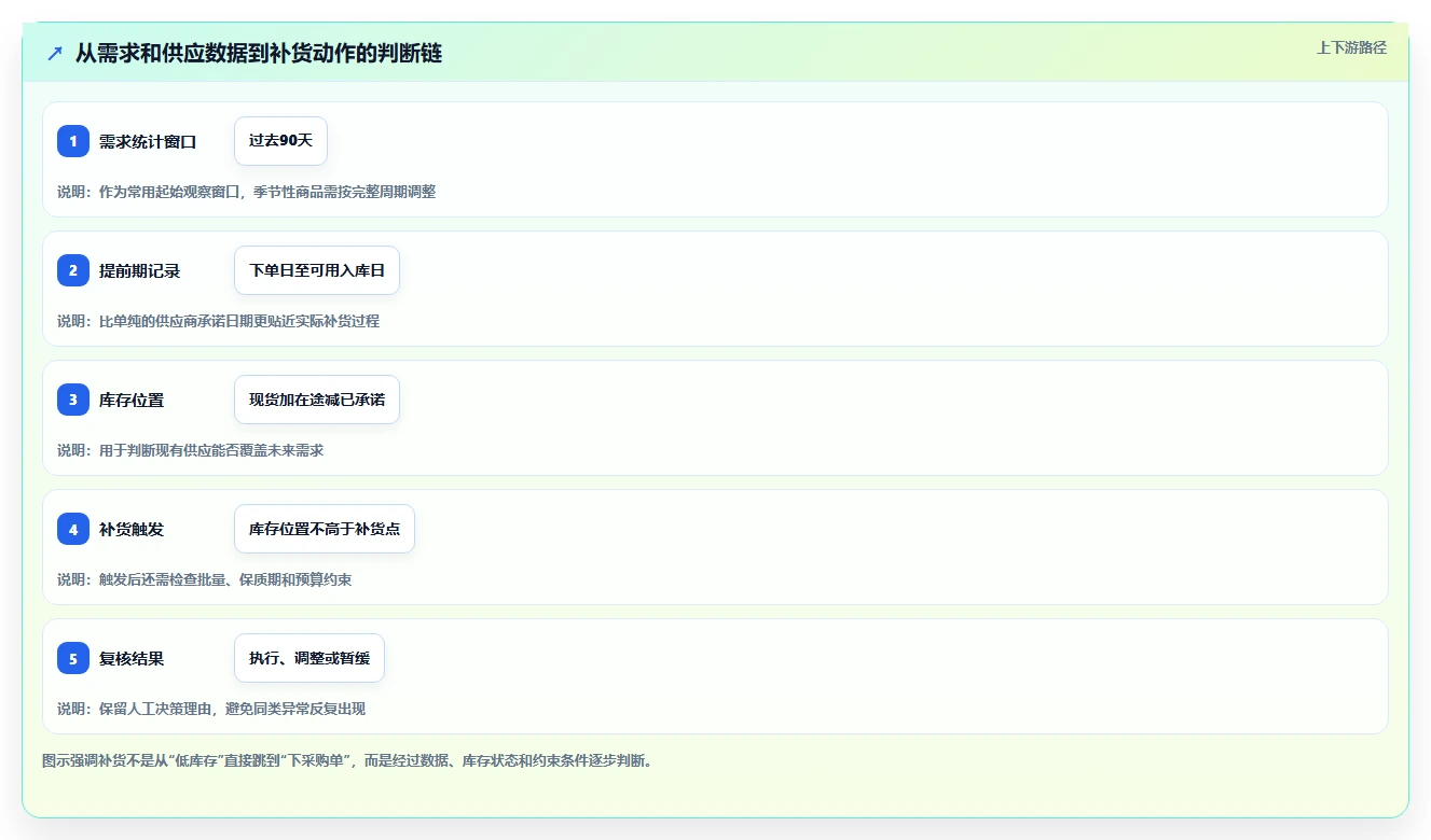 仓库安全库存管理管理模板：围绕补货点设置开展进阶玩法