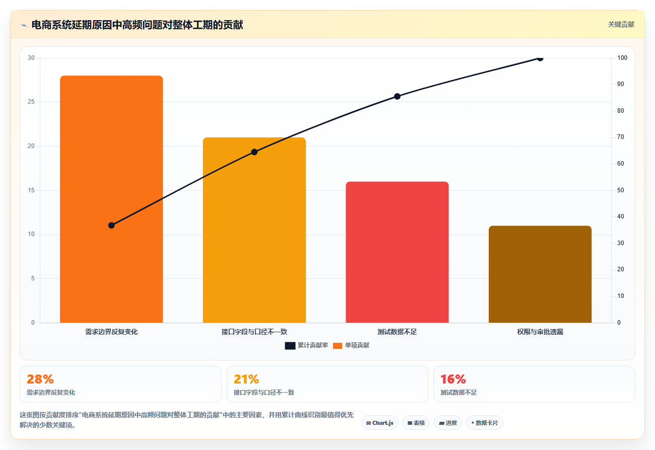 电商系统开发：运营负责人避坑版路线：技术选型从准备、执行到复盘