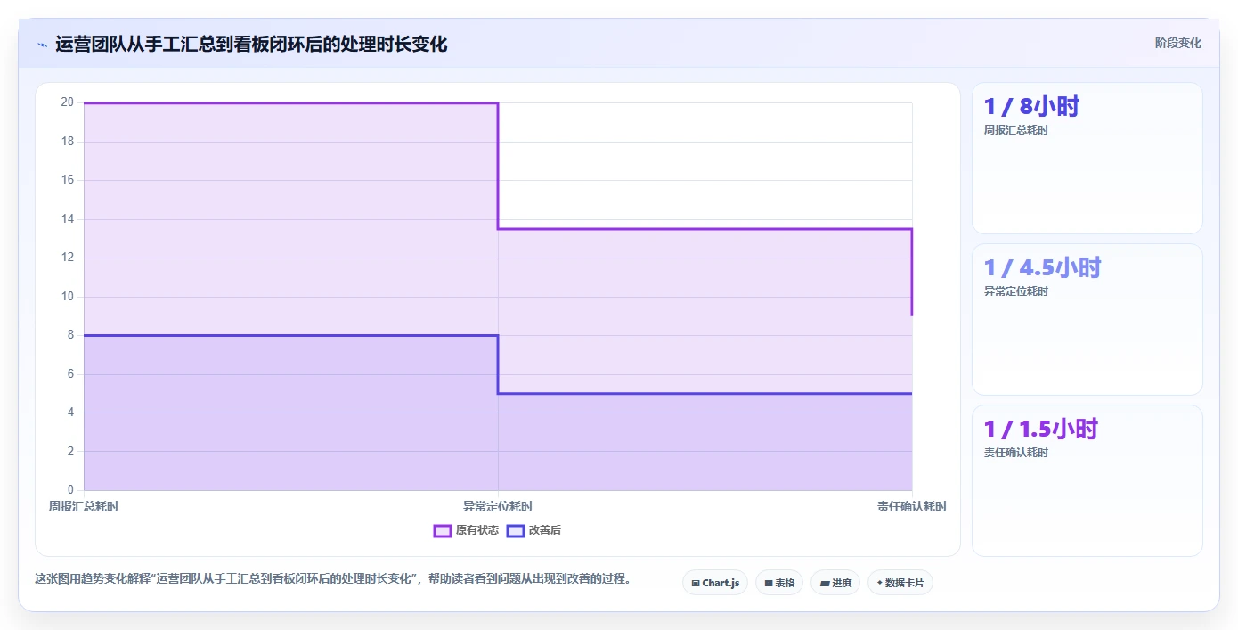 运营管理平台管理模板:围绕数据看板开展进阶玩法