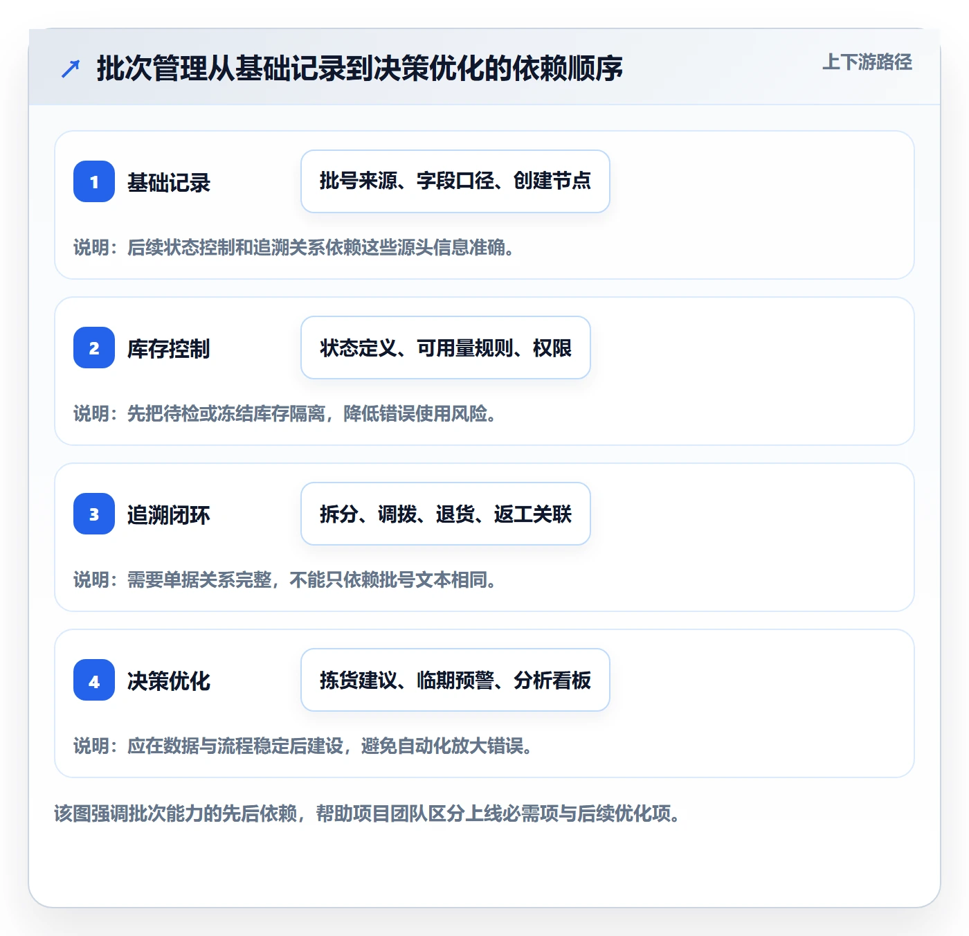库存管理系统落地清单：批次管理相关的进阶玩法事项