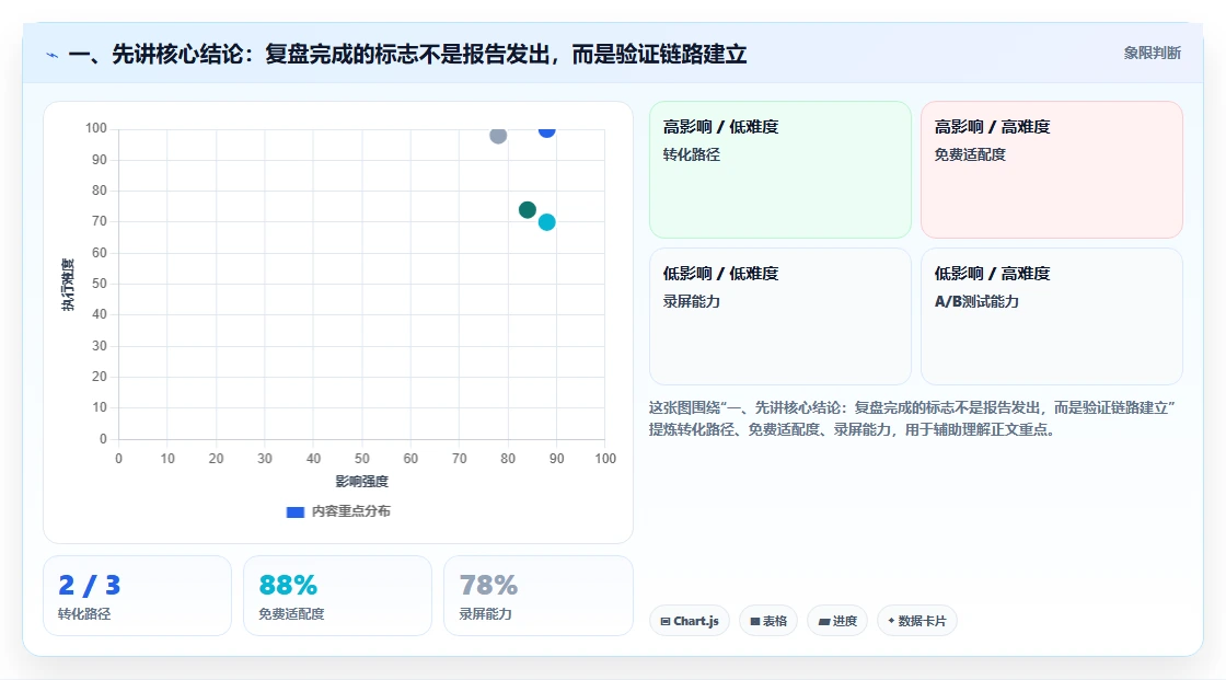 一、先讲核心结论：复盘完成的标志不是报告发出，而是验证链路建立