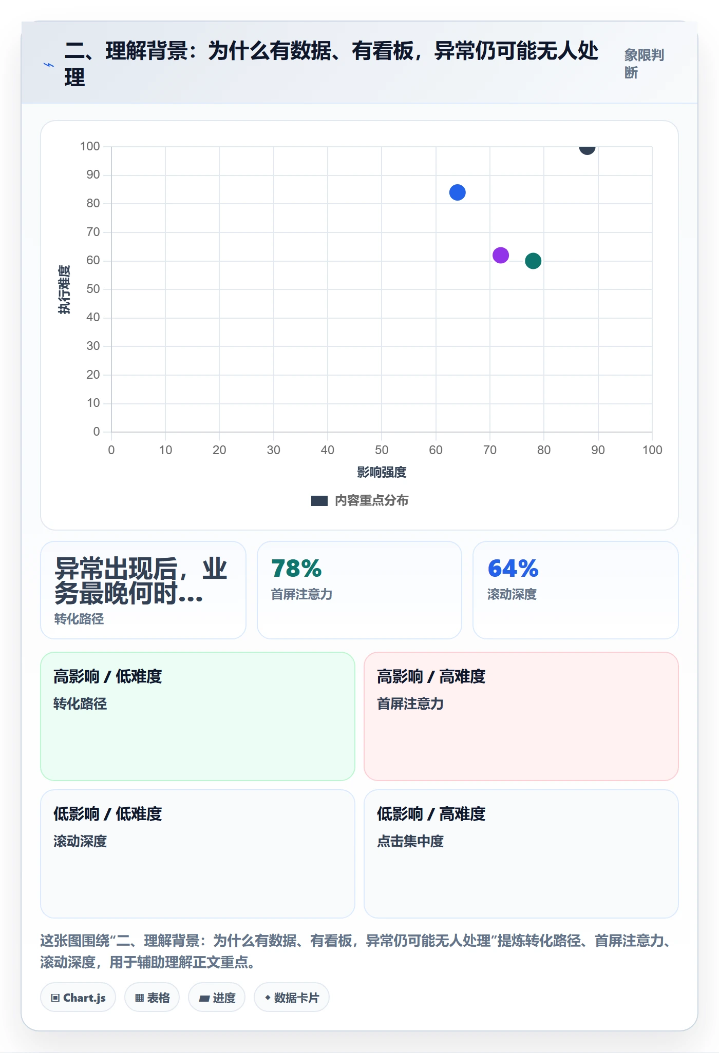 二、理解背景：为什么有数据、有看板，异常仍可能无人处理