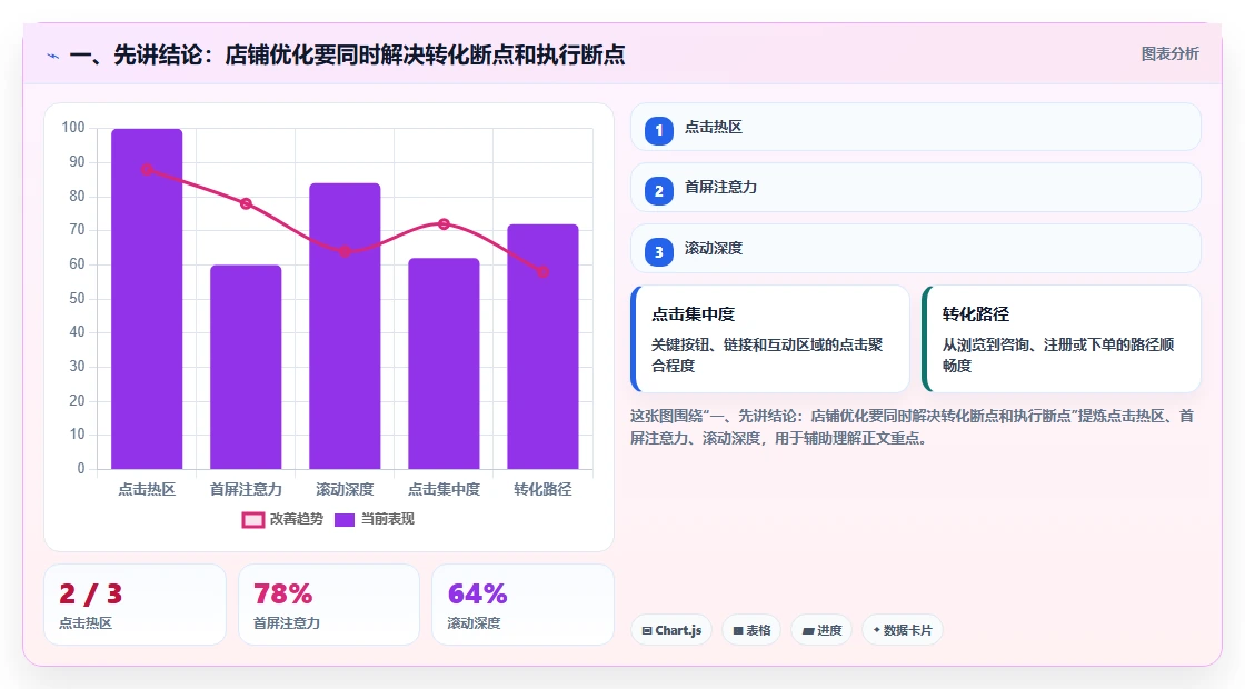 一、先讲结论：店铺优化要同时解决转化断点和执行断点
