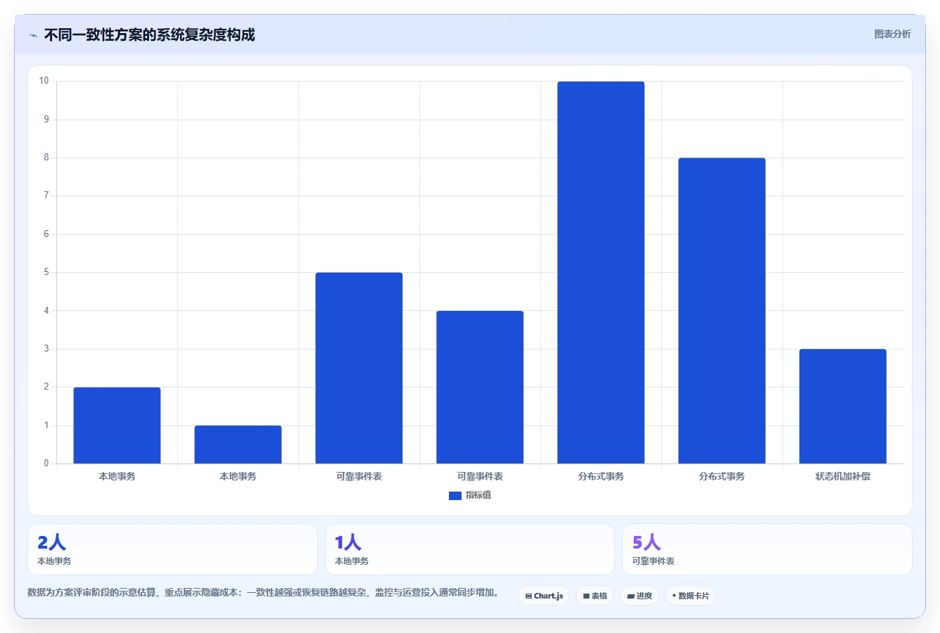 数据库存:架构师自查表:事务一致性最容易出现的异常恢复难