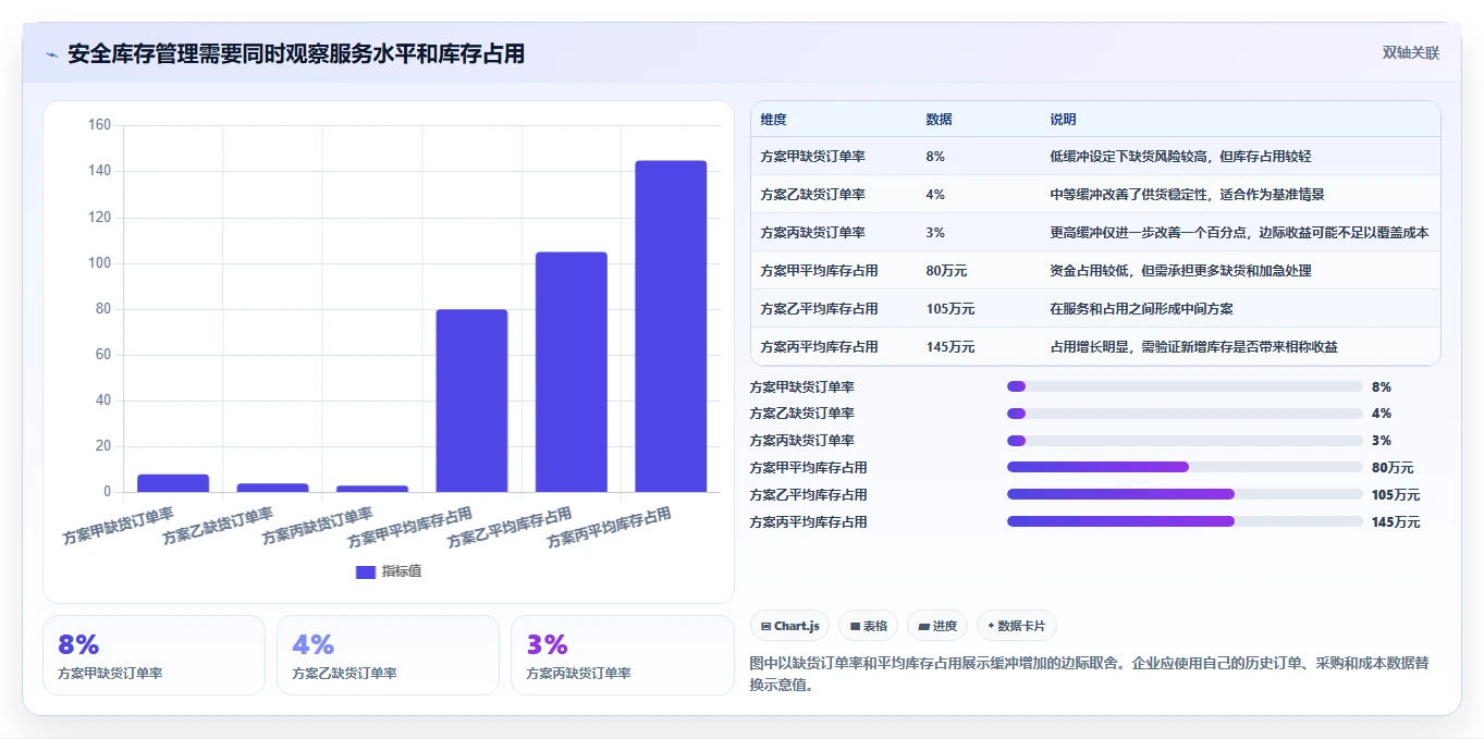 仓库安全库存管理运营框架：把库存上限纳入日常管理