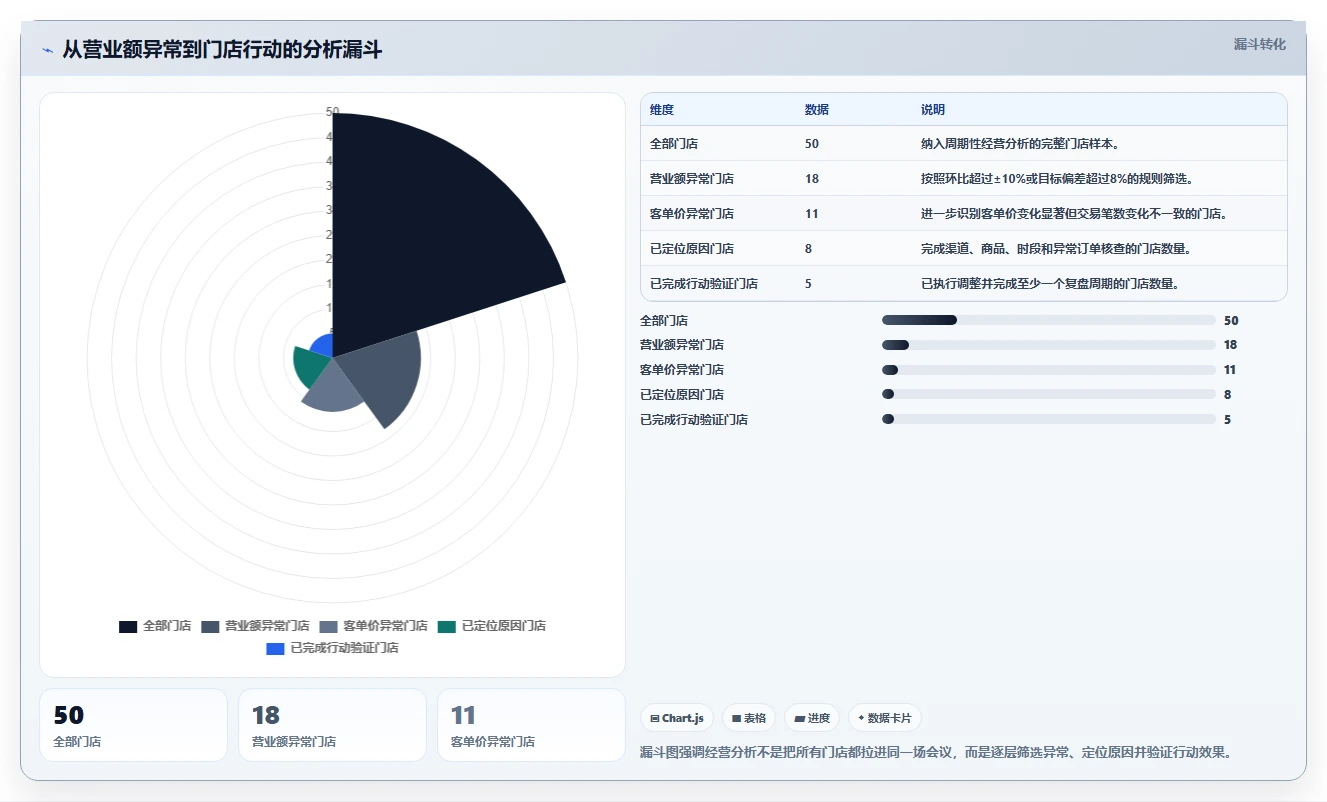 营业额分析：业务负责人流程图解：客单价如何减少门店难比较