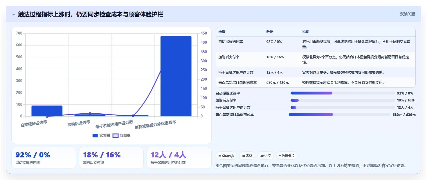 如何运营好一个店铺升级方案：用自动化方案改善转化优化