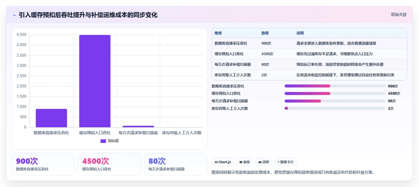 数据库存：后端工程师最佳实践：库存扣减怎样稳步实现降低超卖风险