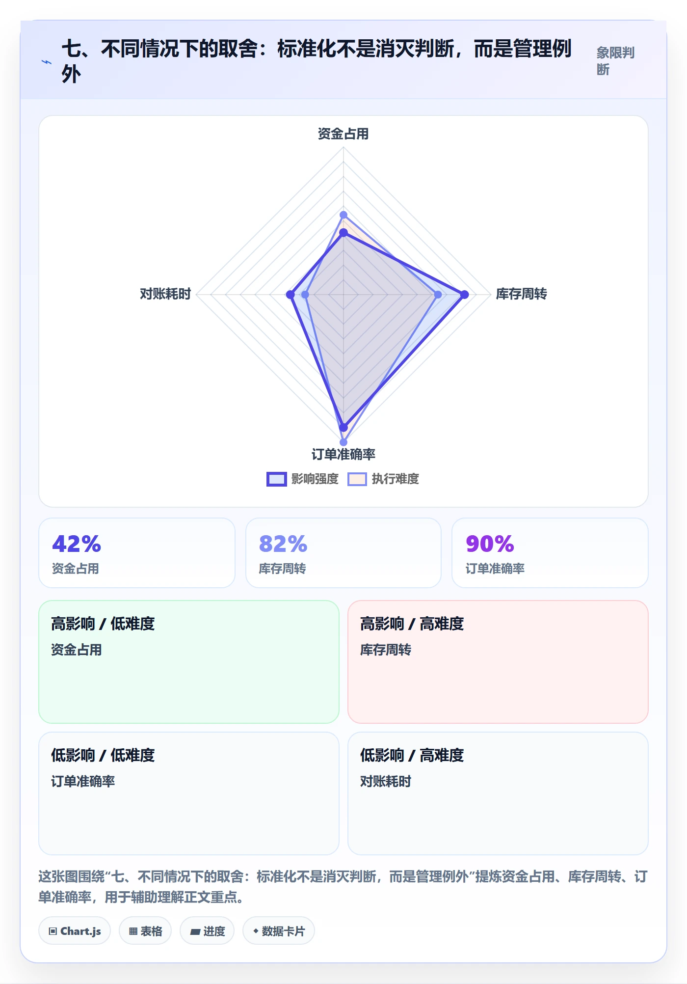 七、不同情况下的取舍：标准化不是消灭判断，而是管理例外