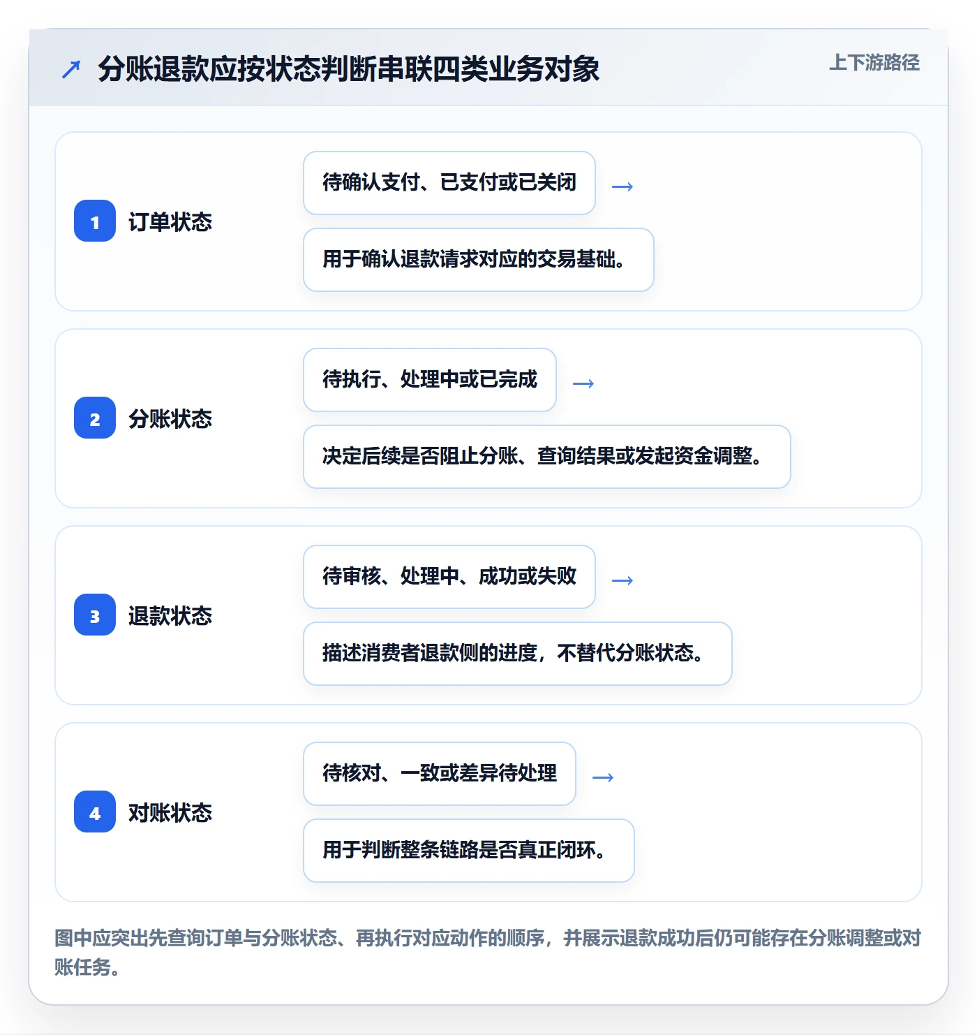 分账系统场景解析：退款处理中的核心功能怎么处理