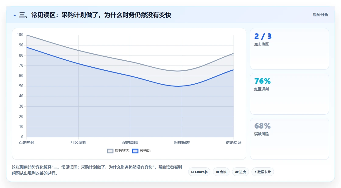 三、常见误区：采购计划做了，为什么财务仍然没有变快