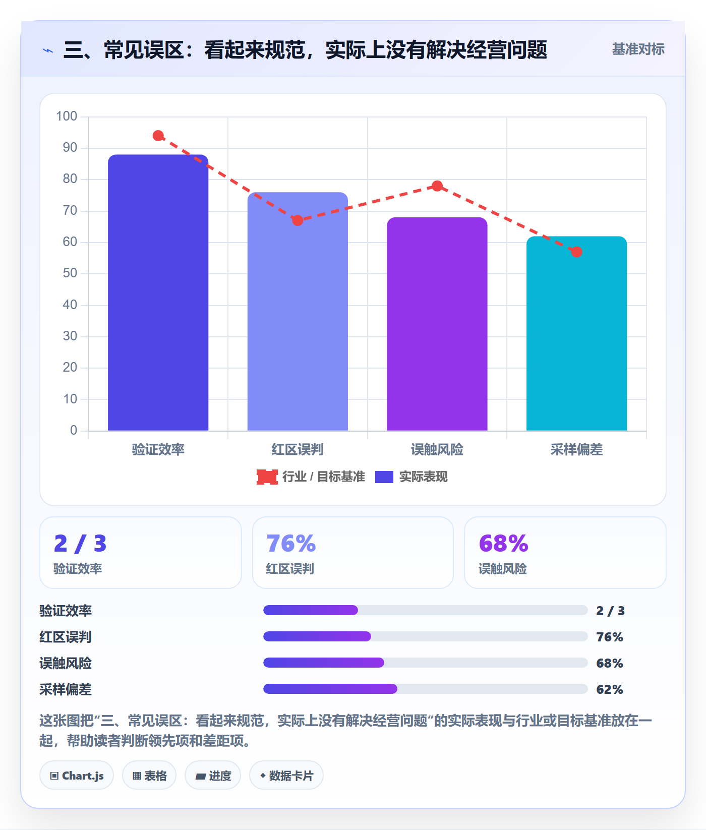 三、常见误区：看起来规范，实际上没有解决经营问题