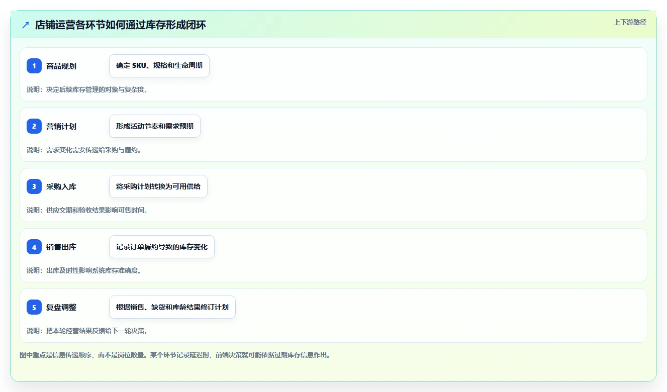 店铺运营包括哪些方面怎么用?库存管理场景下的落地案例拆解