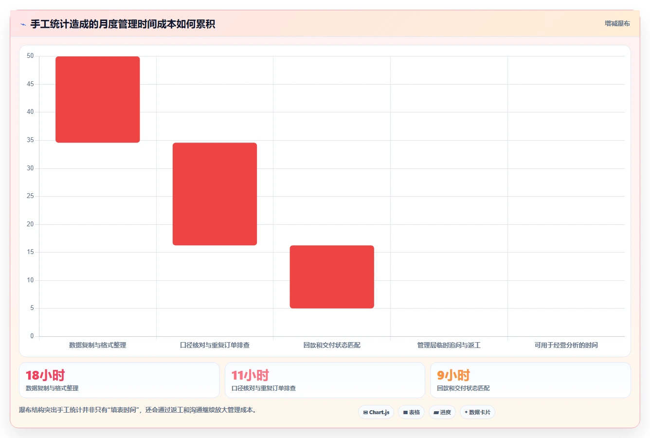 营业额分析：区域经理必看清单：用增长预测推动减少手工统计