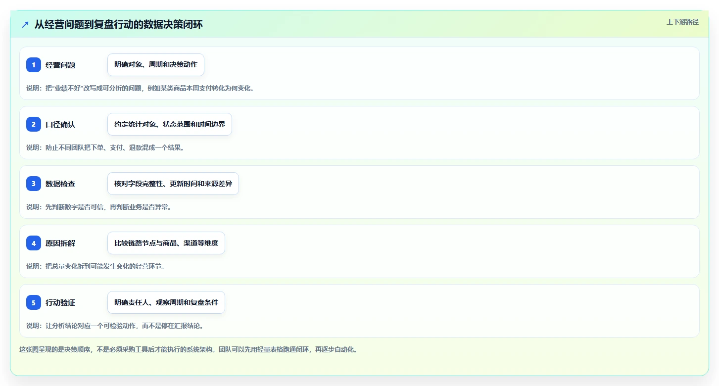 电商数据运营实用方法：围绕数据体系建立常见误区
