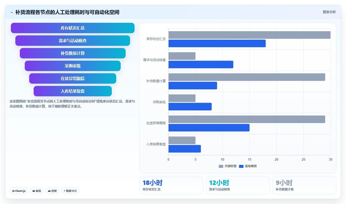 电商库存场景解析：补货计划中的流程设计怎么处理