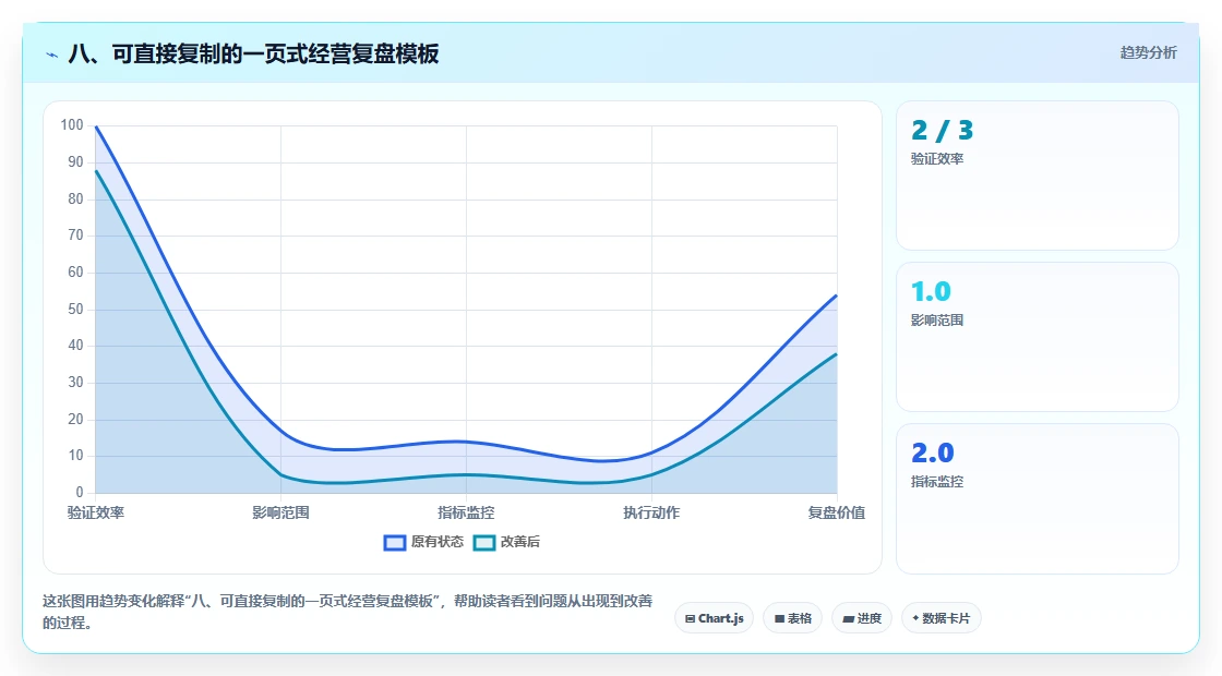 八、可直接复制的一页式经营复盘模板
