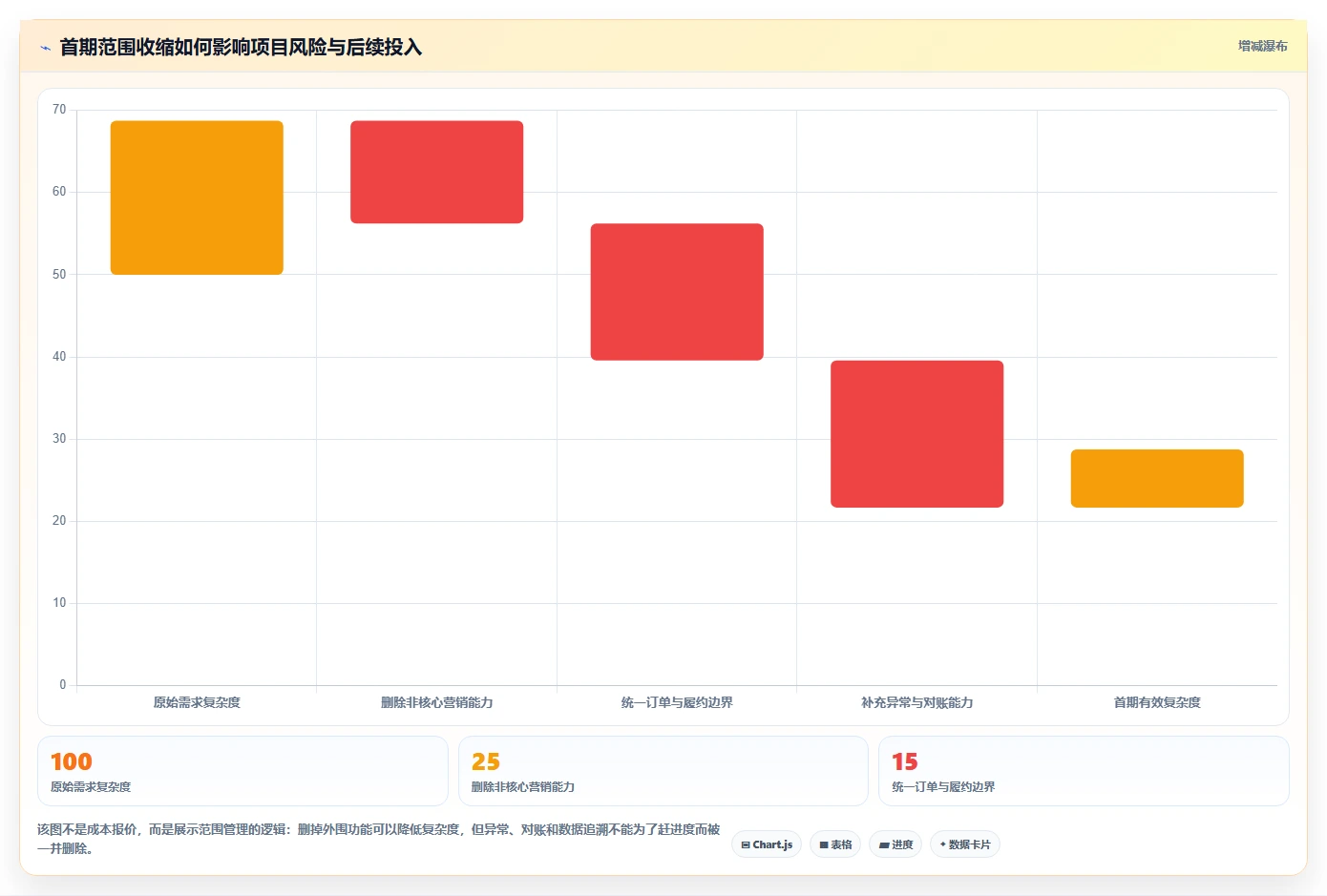 电商系统开发：创业团队流程优化：技术选型怎样减少业务与技术脱节