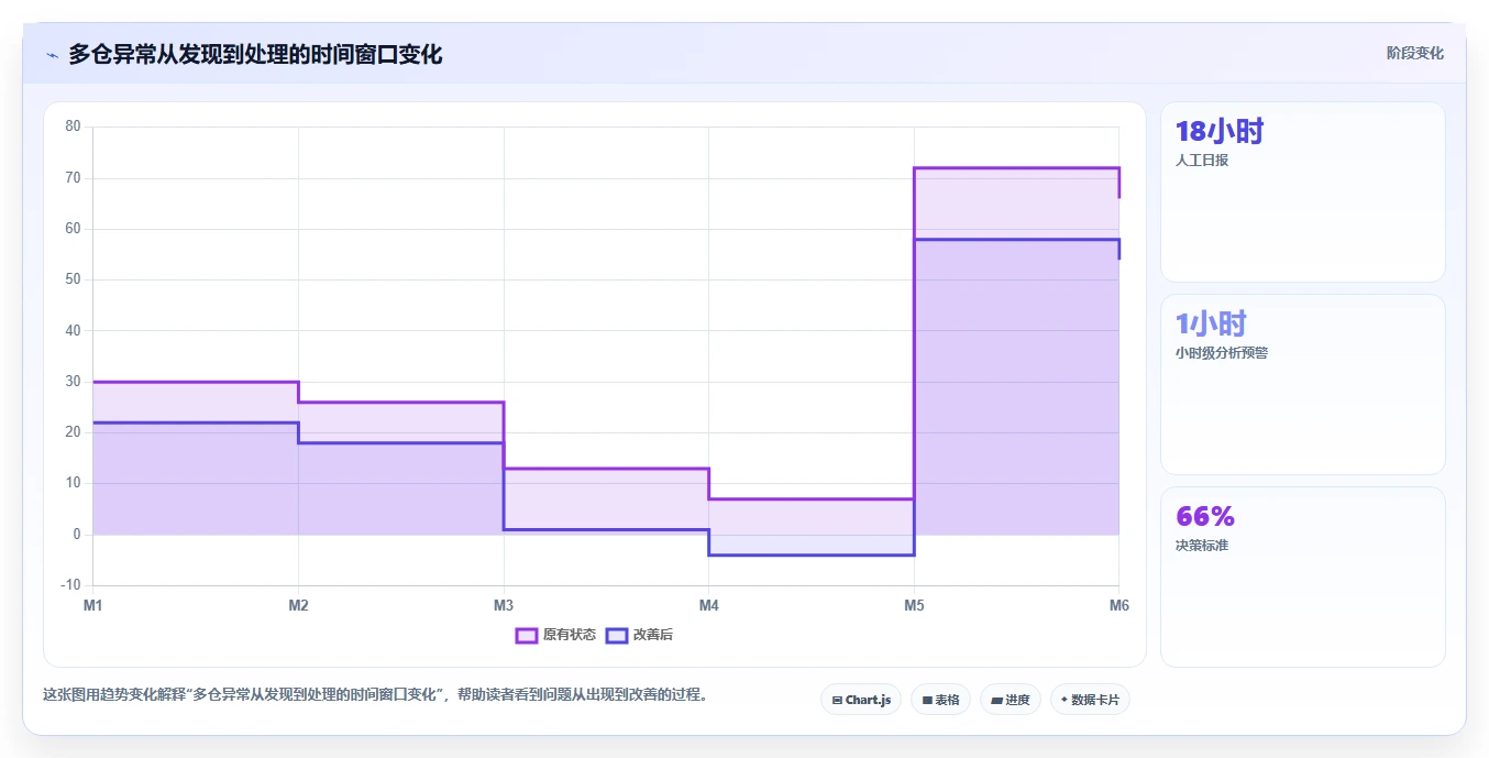 电商仓储管理：多仓企业案例思路：规模扩张怎样优化旺季保障