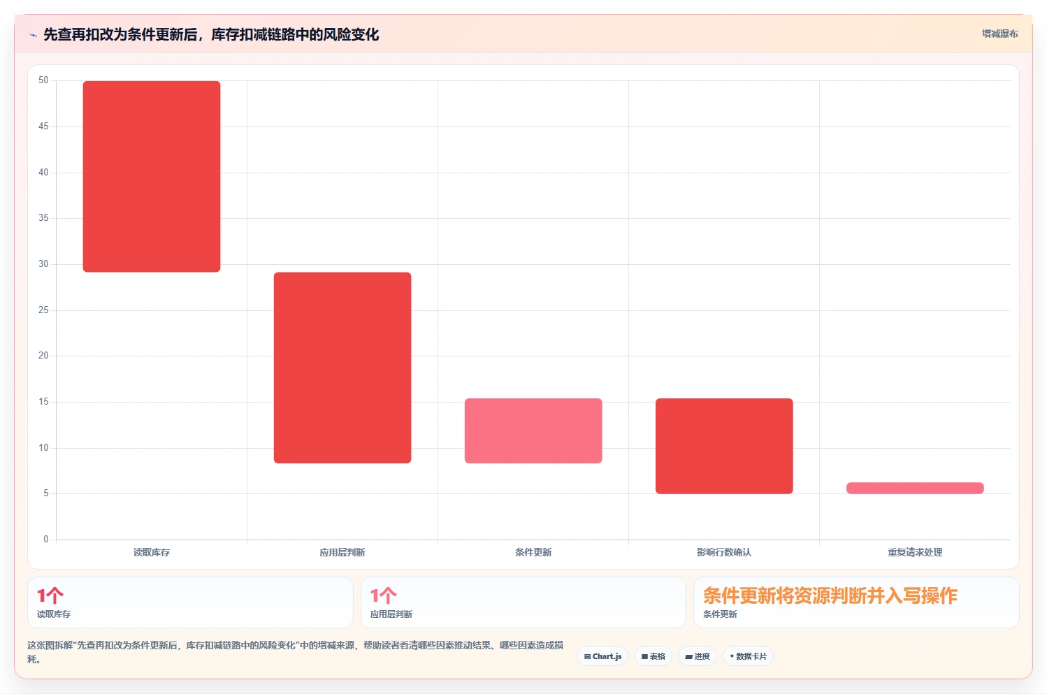 数据库存：架构师一页讲清：数据校验与保证扣减一致性的关系