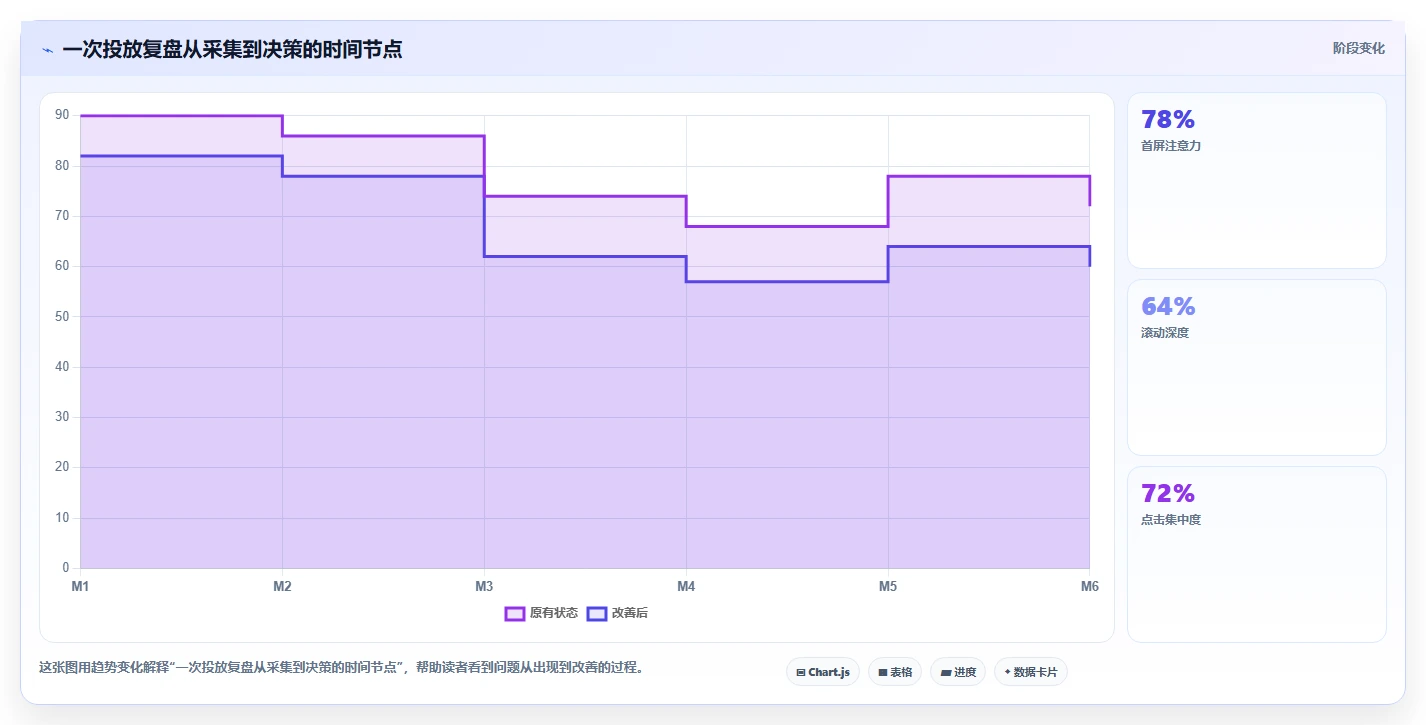 小红书数据分析：数据分析师操作手册：投放评估中的投放复盘怎么落地