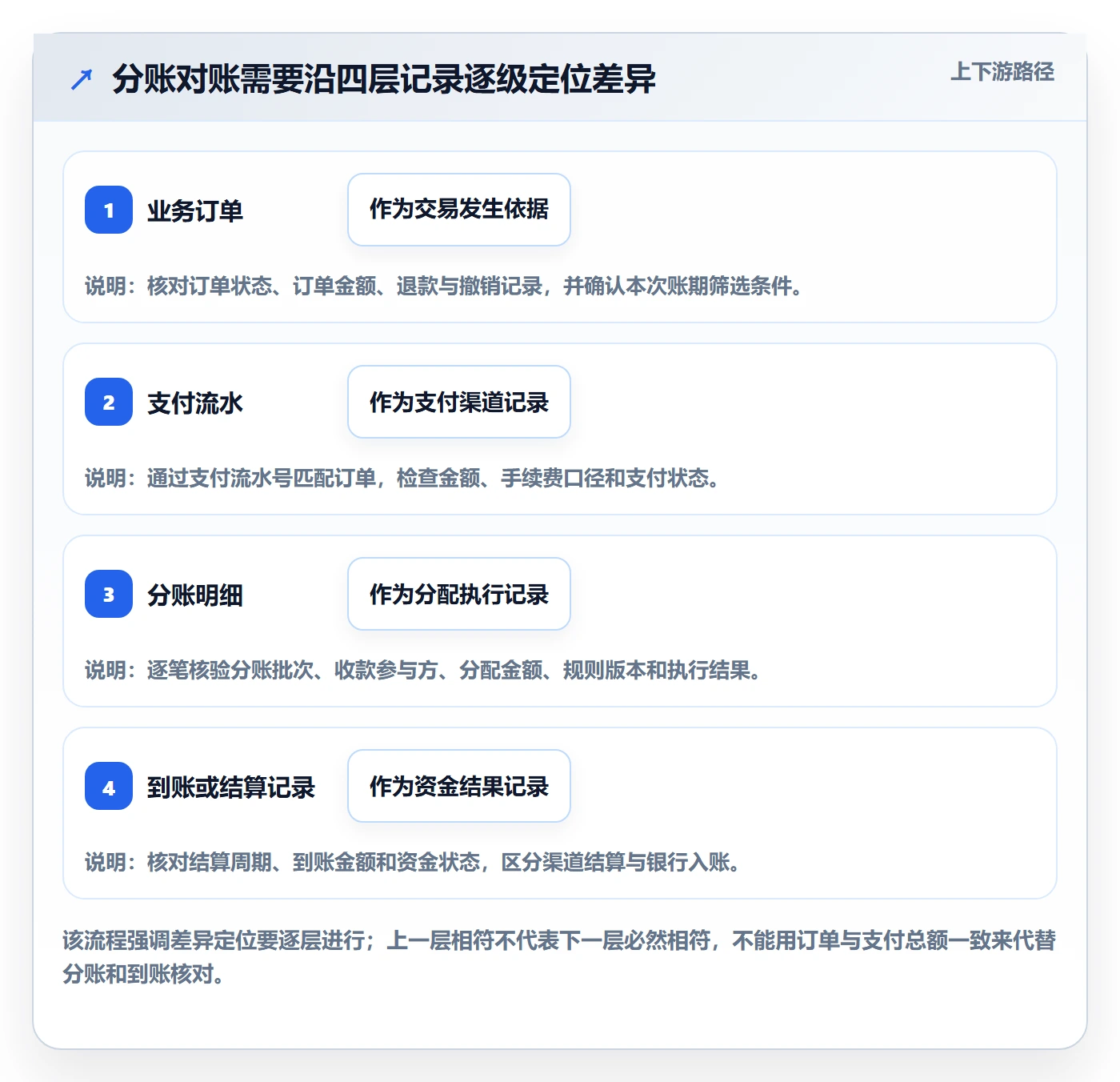 分账系统使用技巧：对账管理对应的实操教程方法