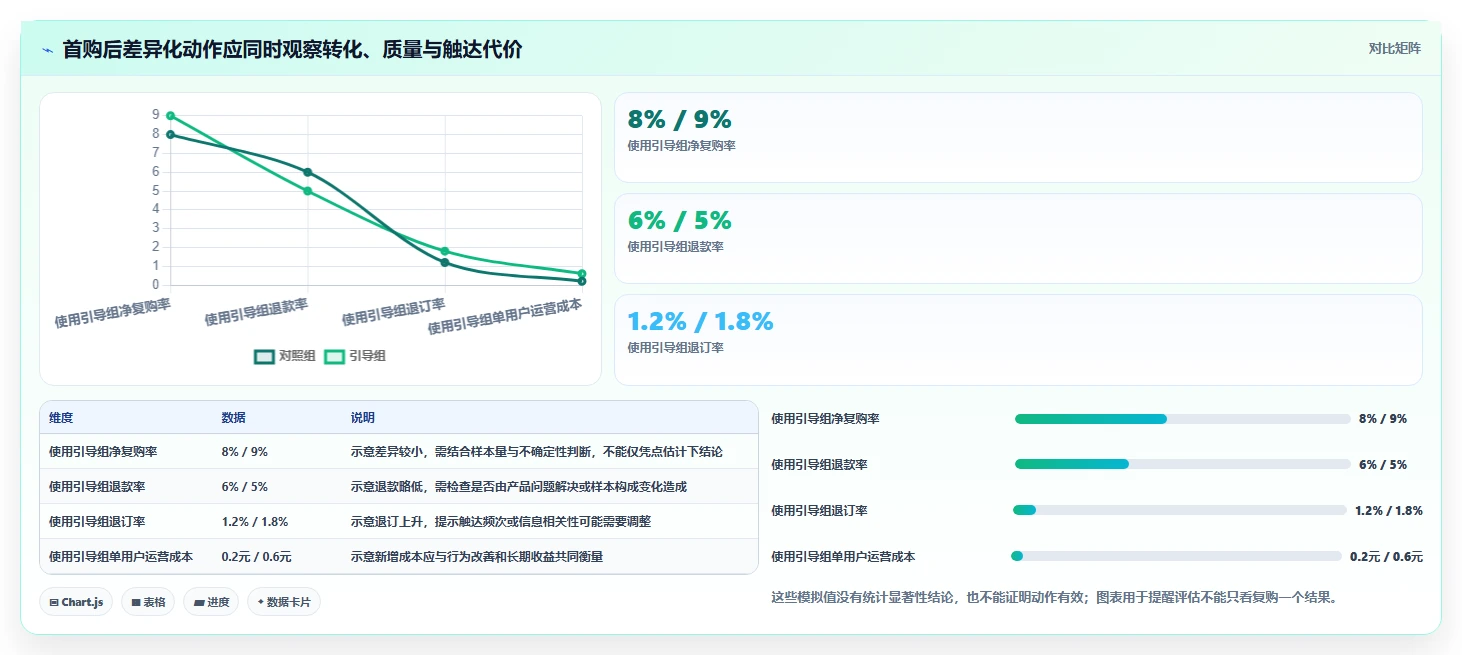 运营数据基础课：用户分层相关的新手避坑一次讲透