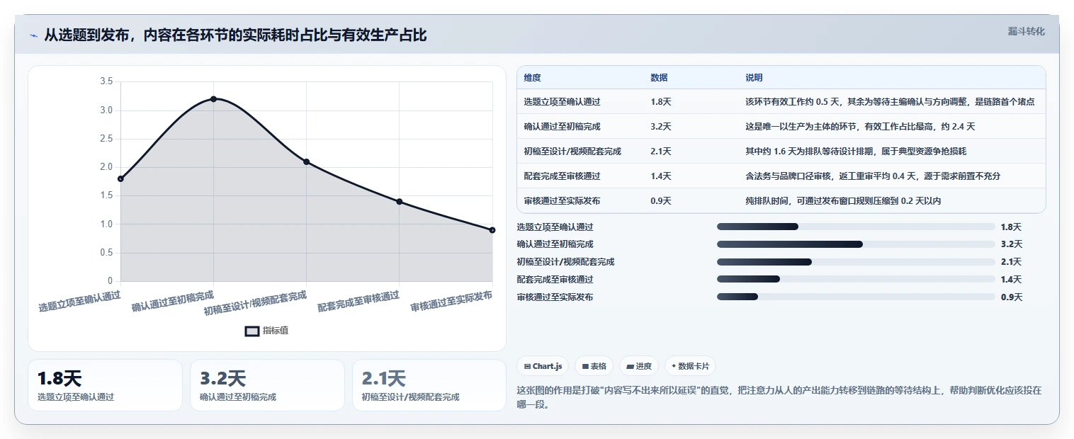 运营工具工作指南：用效率提升解决内容排期问题