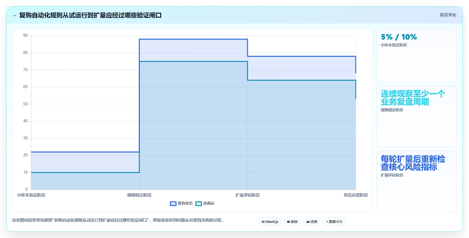 电商crm系统进阶课：围绕复购提升完善流程设计