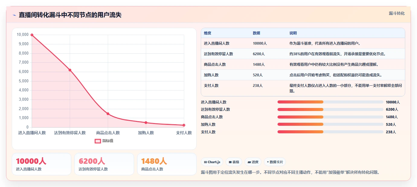 直播数据复盘：主播标准化教程：用转化率复制找到流量拐点