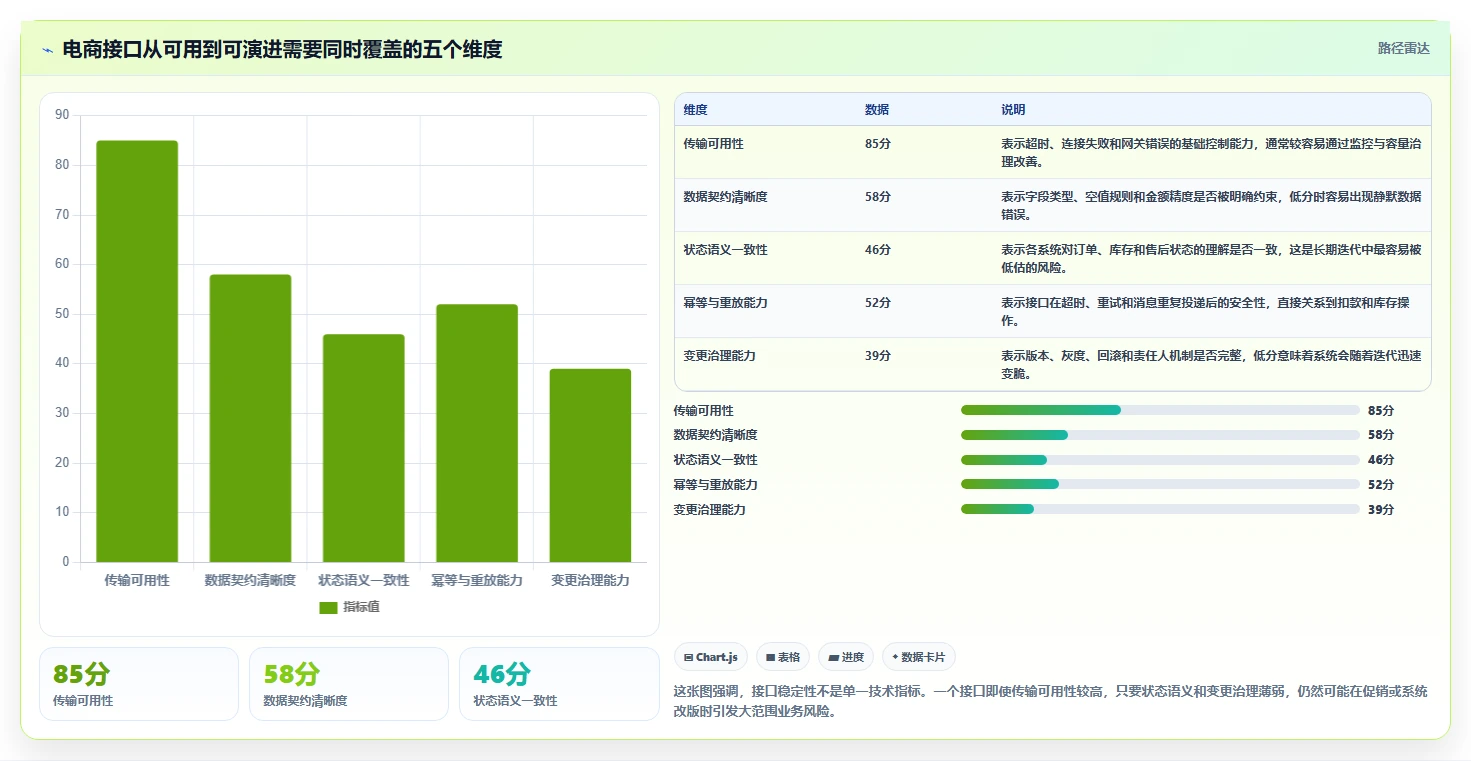 电商系统开发：品牌商家风险清单：长期迭代最需警惕的接口不稳定