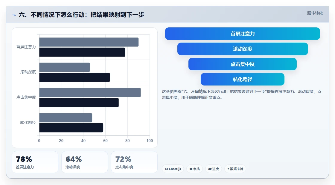 六、不同情况下怎么行动：把结果映射到下一步