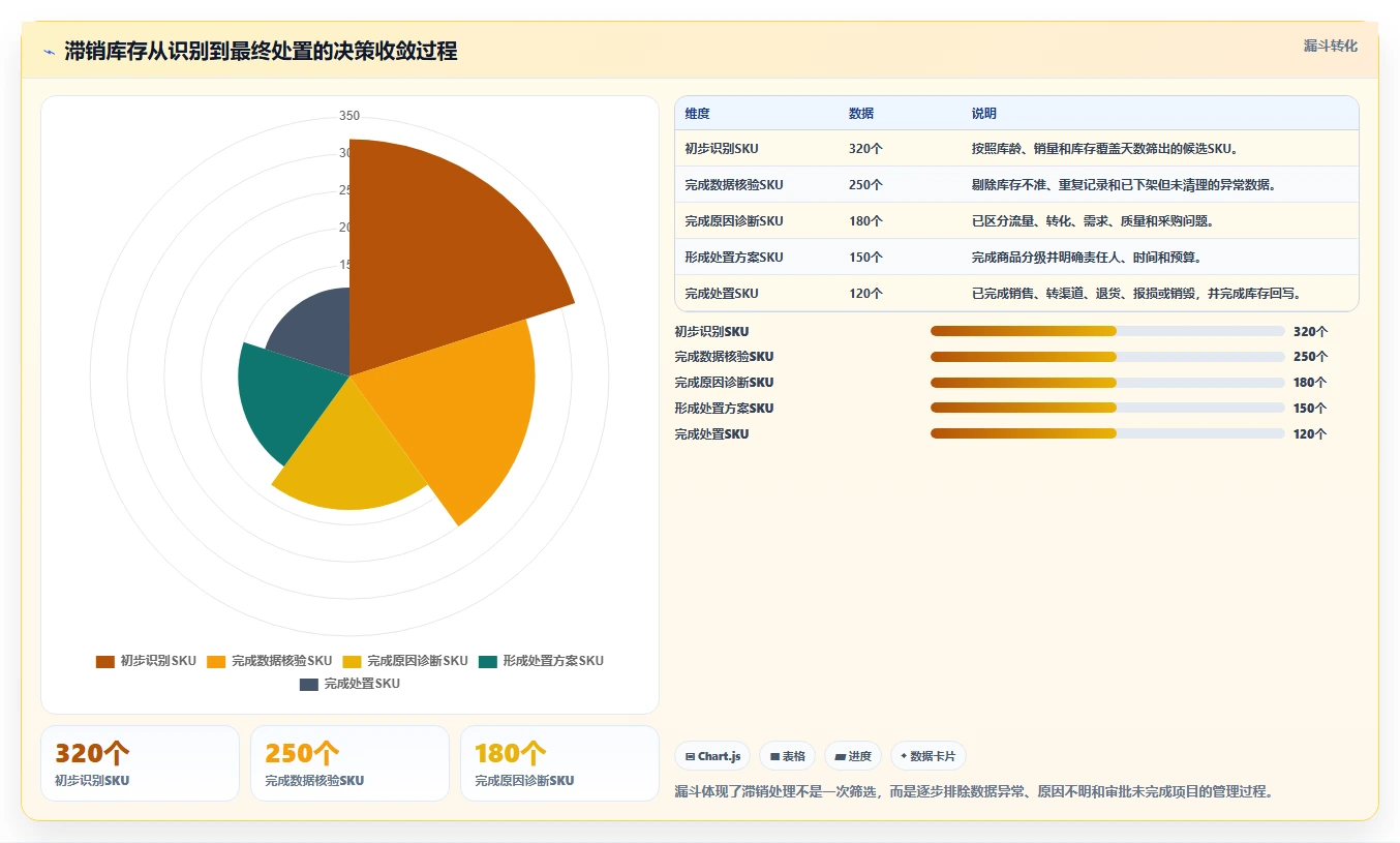电商库存从0到1：滞销处理的流程设计与操作要点