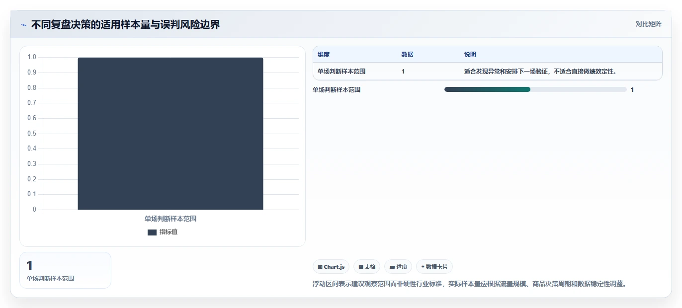 直播数据复盘：场控避坑指南：做主播表现时别忽略转化波动大