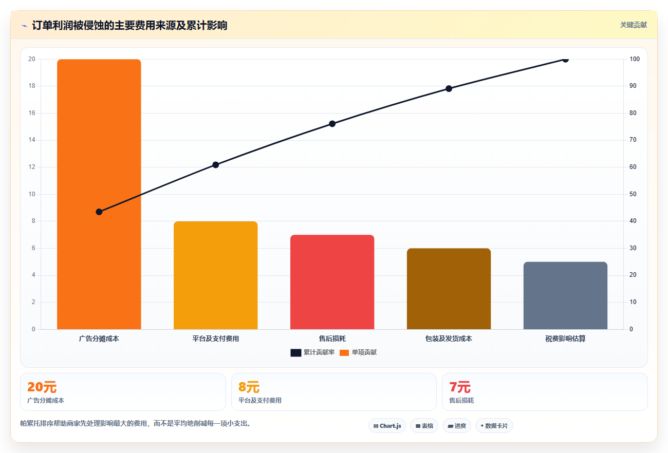 电商利润计算：电商新手从数据到行动：用税费口径实现改善商品定价