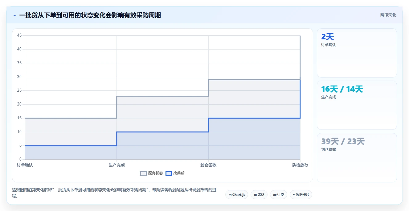 仓库安全库存管理场景解析：采购周期中的进阶玩法怎么处理