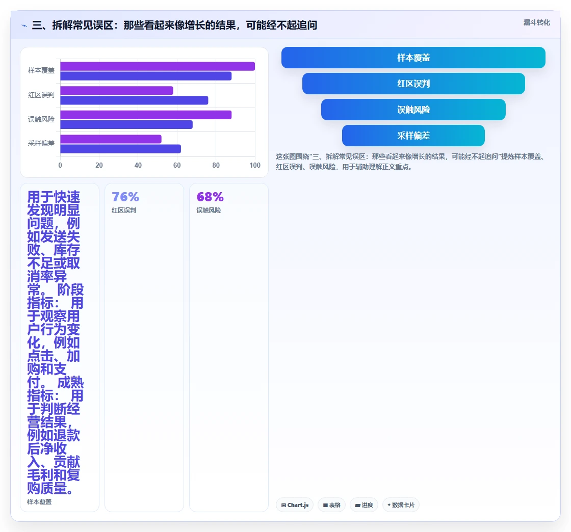 三、拆解常见误区：那些看起来像增长的结果，可能经不起追问