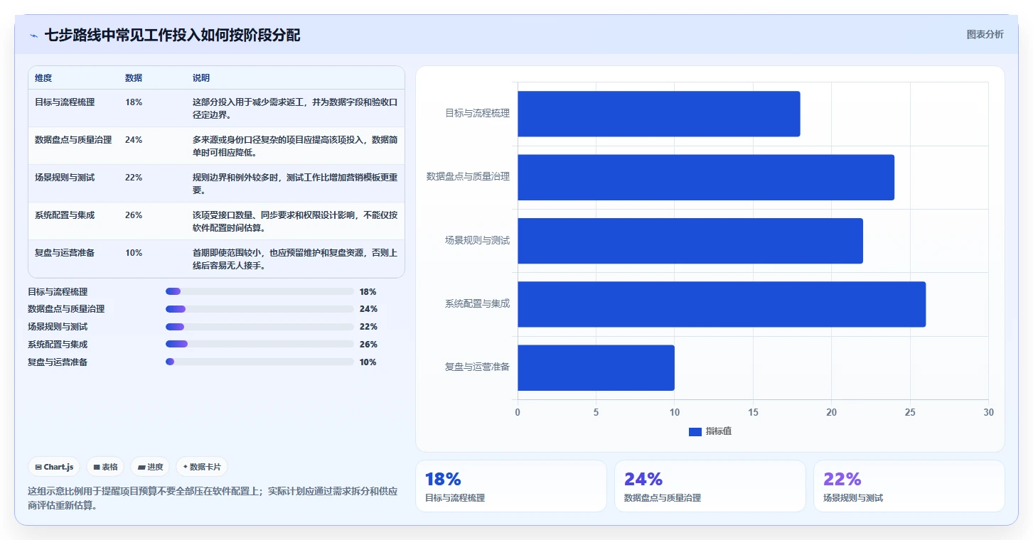 电商crm系统建设路线:从自动营销到常见误区分几步