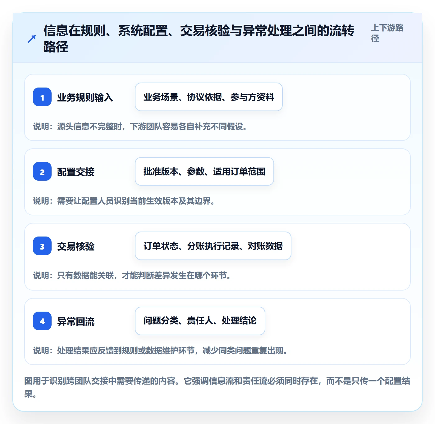 分账系统进阶课:围绕合规要求完善团队协同