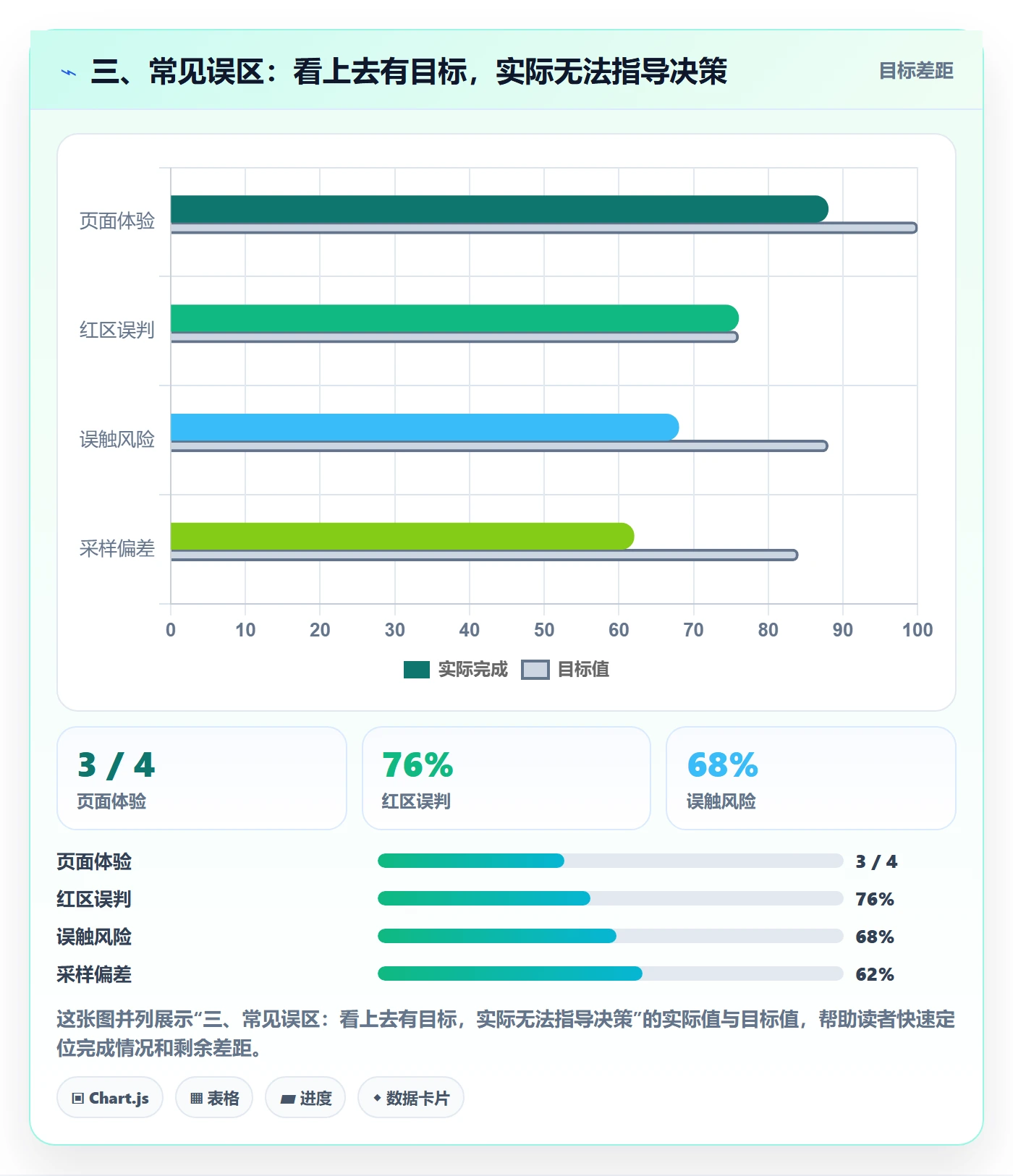 三、常见误区：看上去有目标，实际无法指导决策