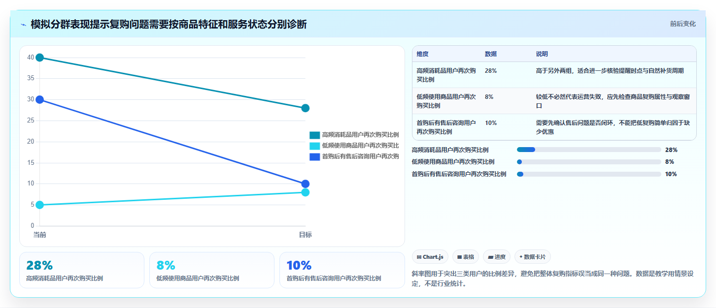店铺运营包括哪些方面问题诊断：用户运营如何用精细化运营改进