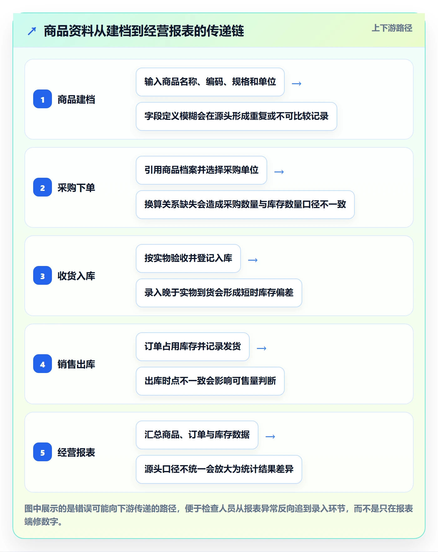 erp数据录入改造重点：从质量检查推进中小商家
