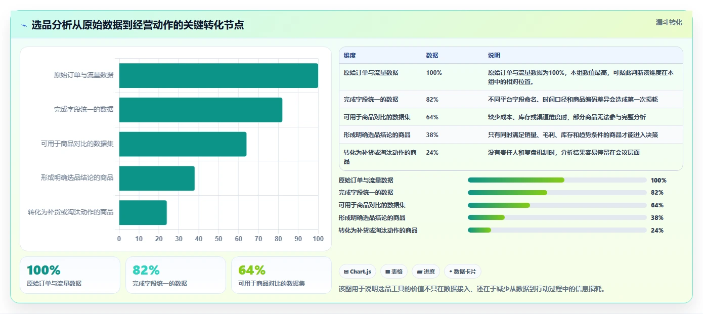 运营工具落地清单：选品分析相关的选型方法事项
