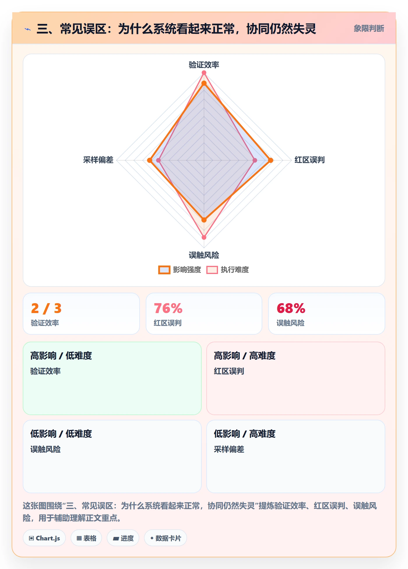 三、常见误区：为什么系统看起来正常，协同仍然失灵