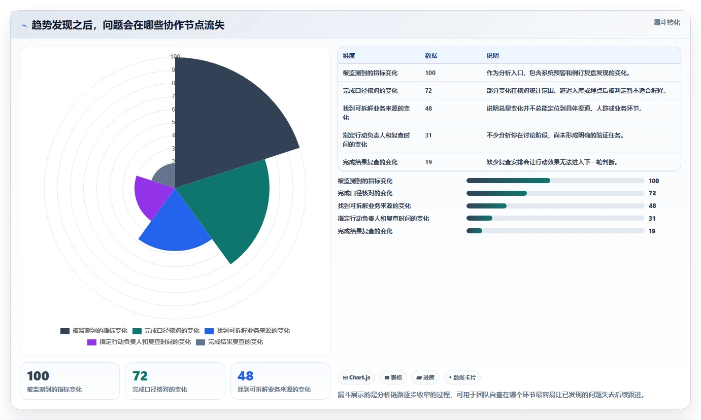 运营数据怎么优化？先从趋势分析的团队协同入手
