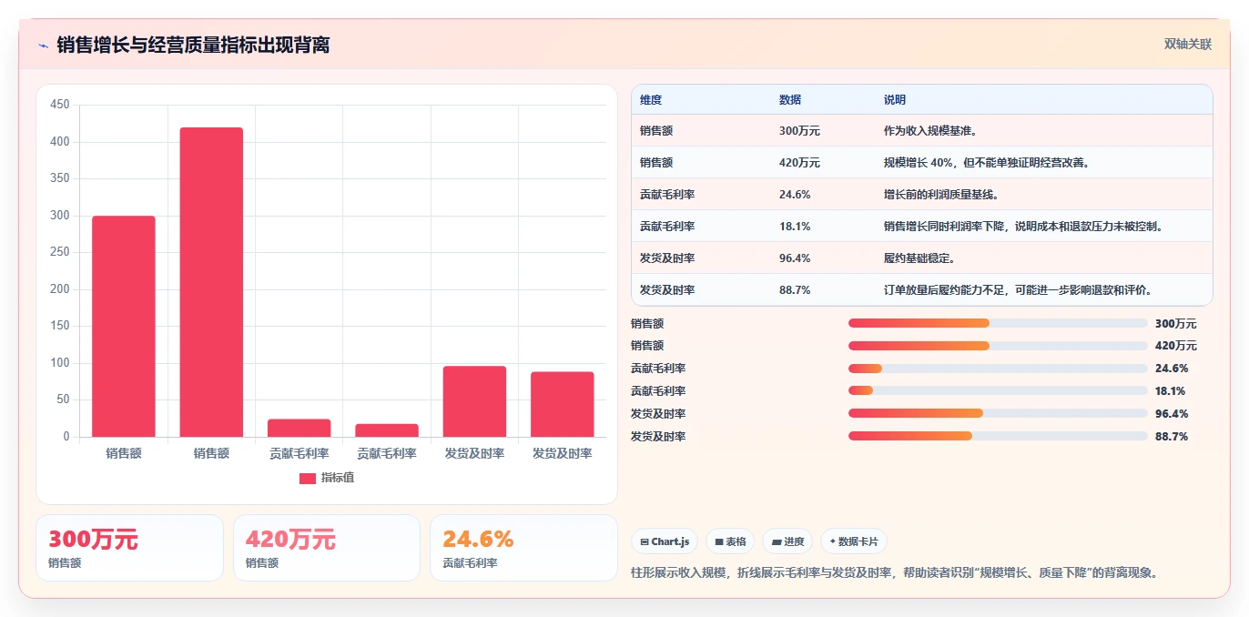 电商管理能力清单:进阶玩法需要覆盖哪些团队绩效事项
