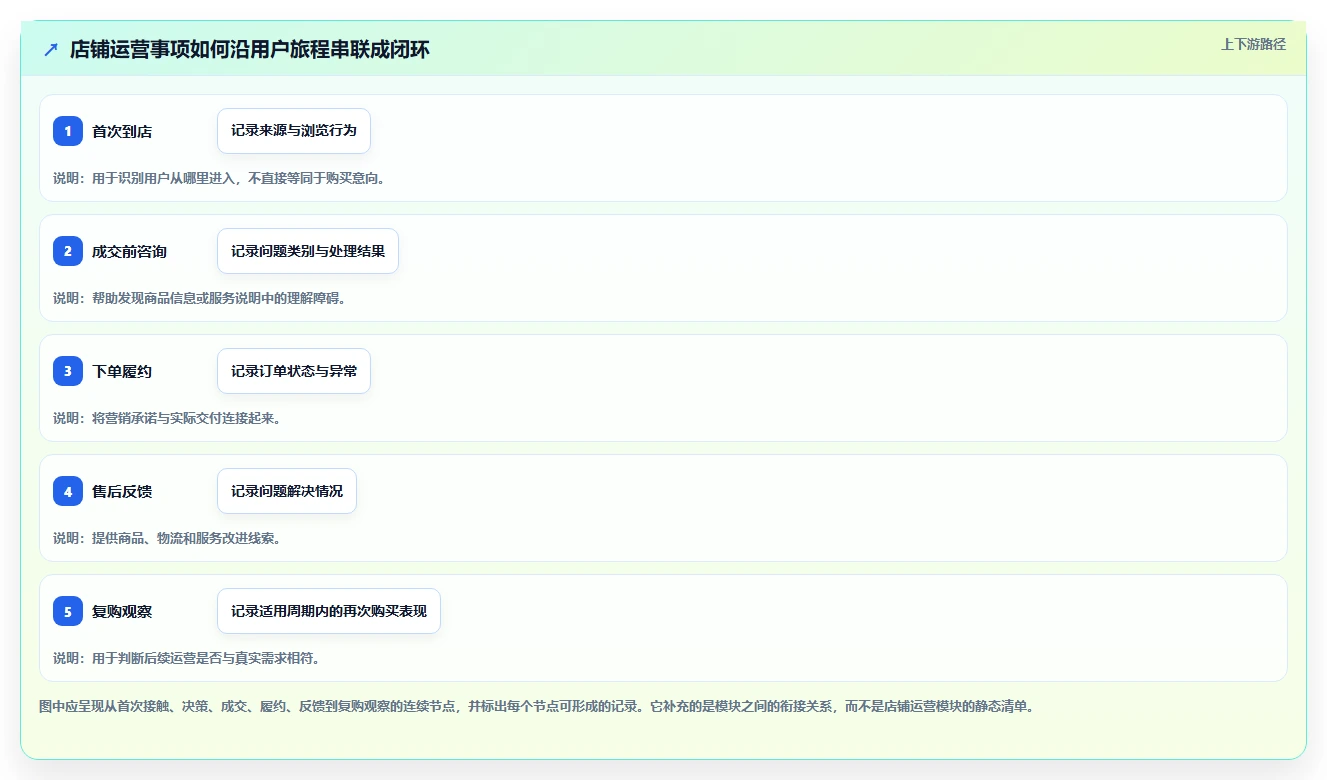 店铺运营包括哪些方面管理模板:围绕用户运营开展自动化方案