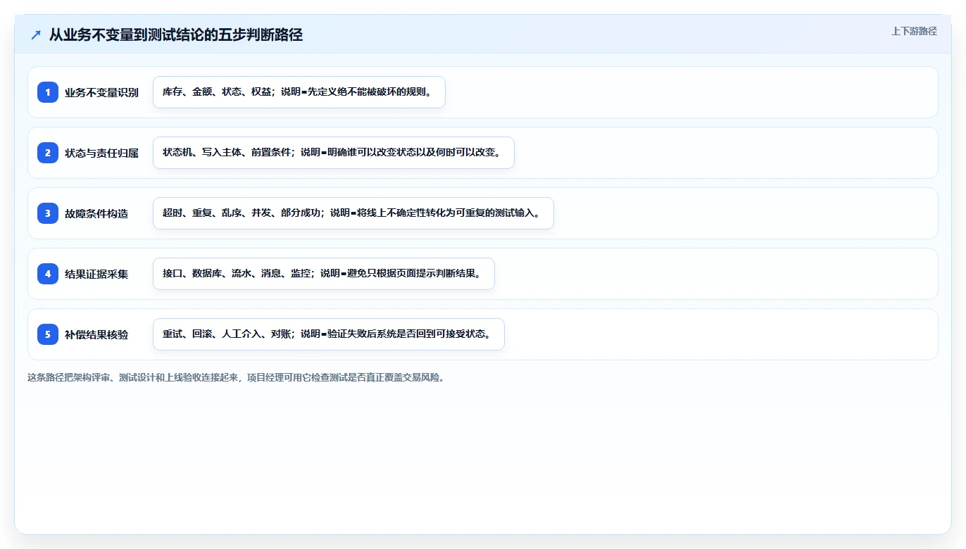 电商系统开发：项目经理新手问答：系统架构做不好会出现哪些测试不充分